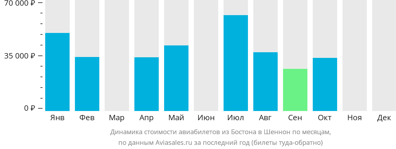 Динамика стоимости авиабилетов из Бостона в Шаннон по месяцам