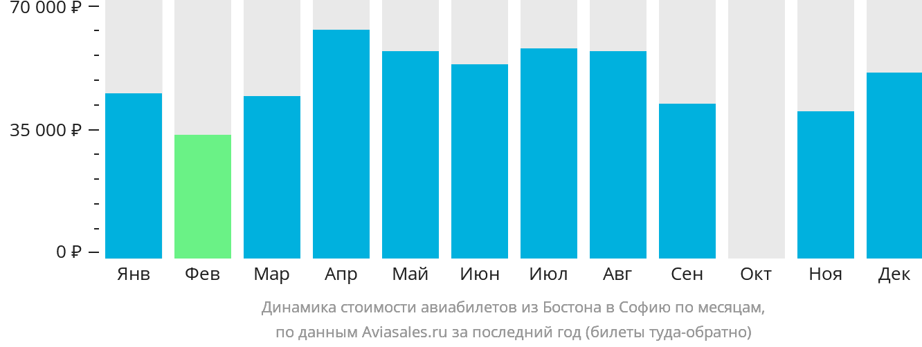 Динамика стоимости авиабилетов из Бостона в Софию по месяцам