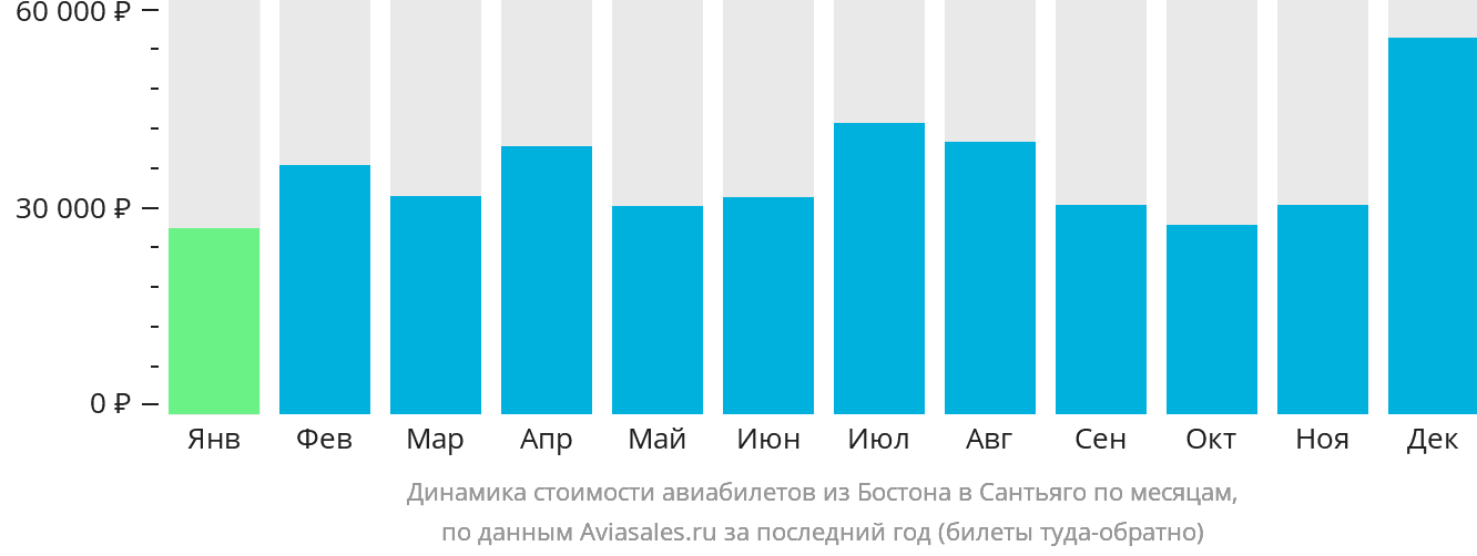 Динамика стоимости авиабилетов из Бостона в Сантьяго-де-лос-Трейнта-Кабальерос по месяцам