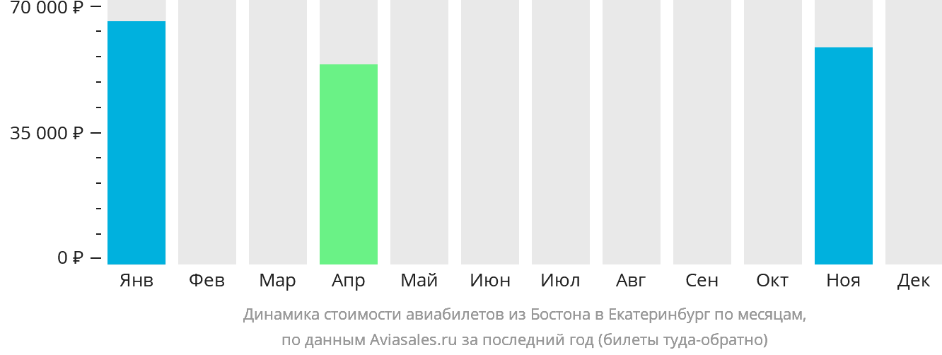 Динамика стоимости авиабилетов из Бостона в Екатеринбург по месяцам