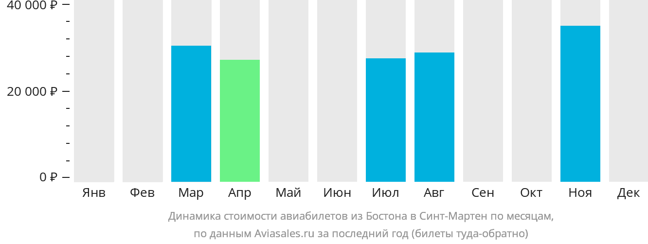 Динамика стоимости авиабилетов из Бостона на Синт-Мартен по месяцам