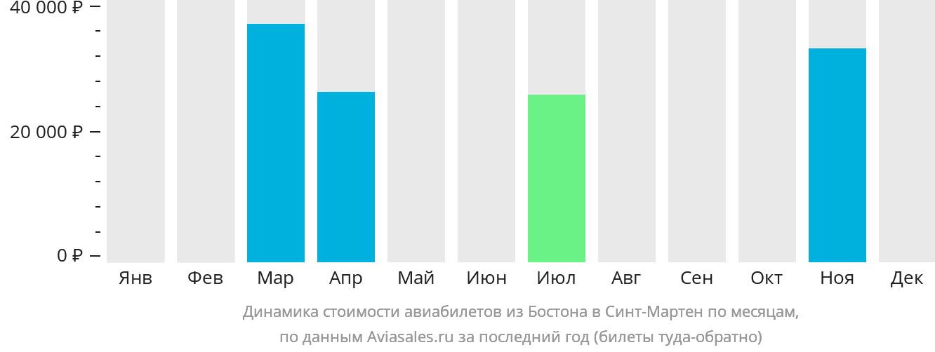 Динамика стоимости авиабилетов из Бостона в Синт-Мартен по месяцам