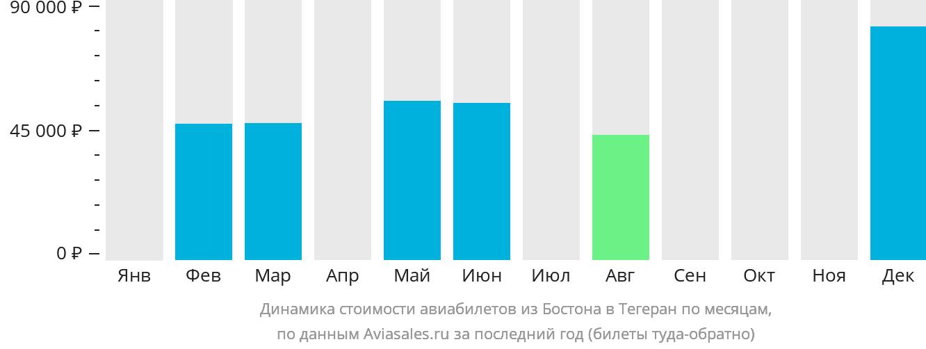 Динамика стоимости авиабилетов из Бостона в Тегеран по месяцам