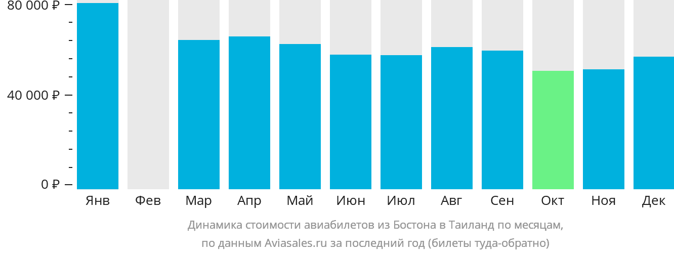 Динамика стоимости авиабилетов из Бостона в Таиланд по месяцам