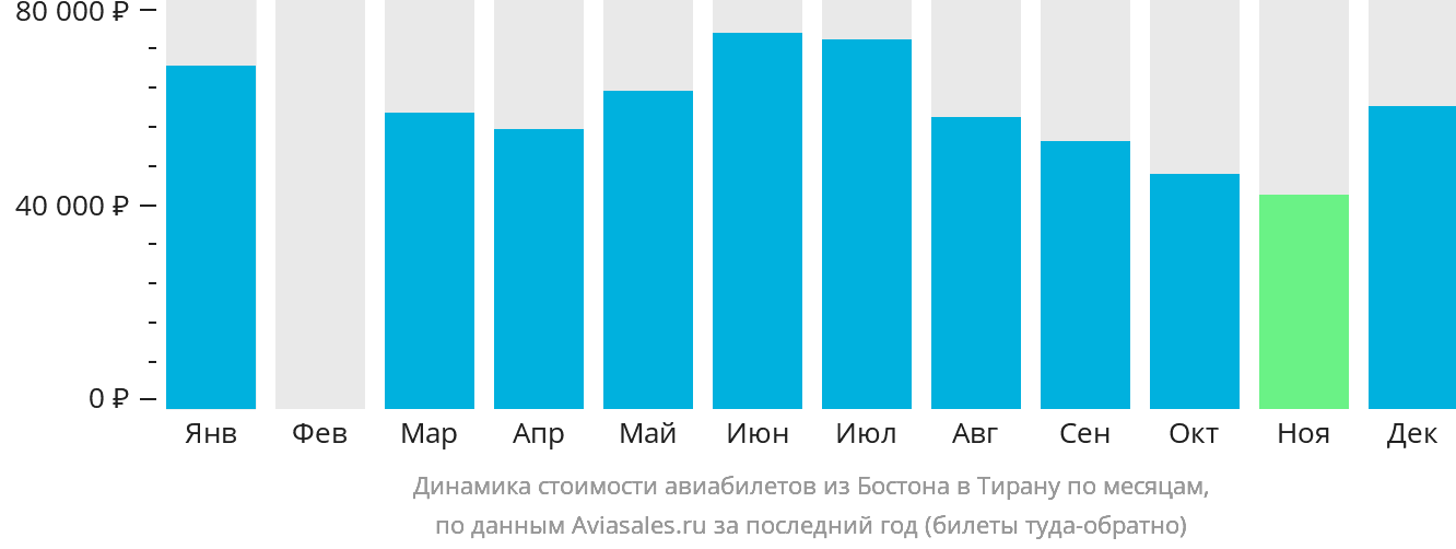 Динамика стоимости авиабилетов из Бостона в Тирану по месяцам