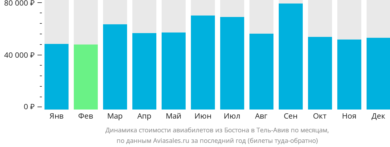 Динамика стоимости авиабилетов из Бостона в Тель-Авив по месяцам