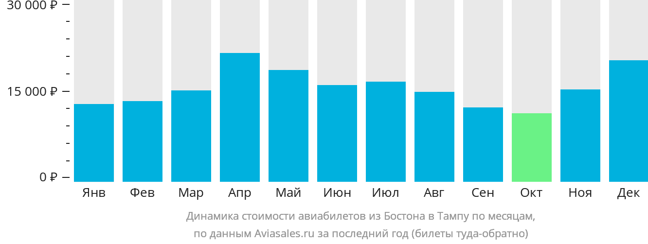 Динамика стоимости авиабилетов из Бостона в Тампу по месяцам