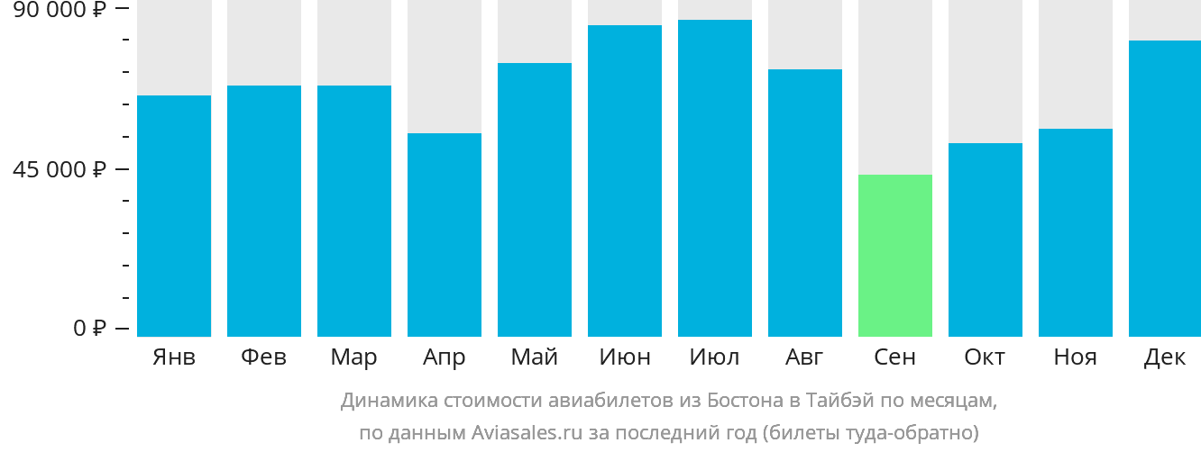Динамика стоимости авиабилетов из Бостона в Тайбэй по месяцам