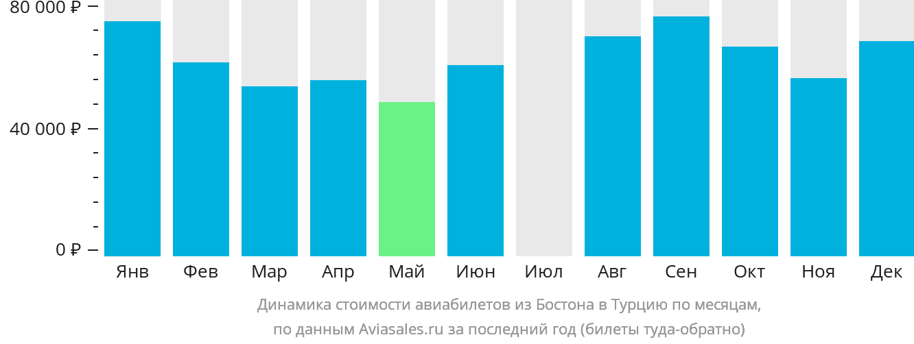 Динамика стоимости авиабилетов из Бостона в Турцию по месяцам