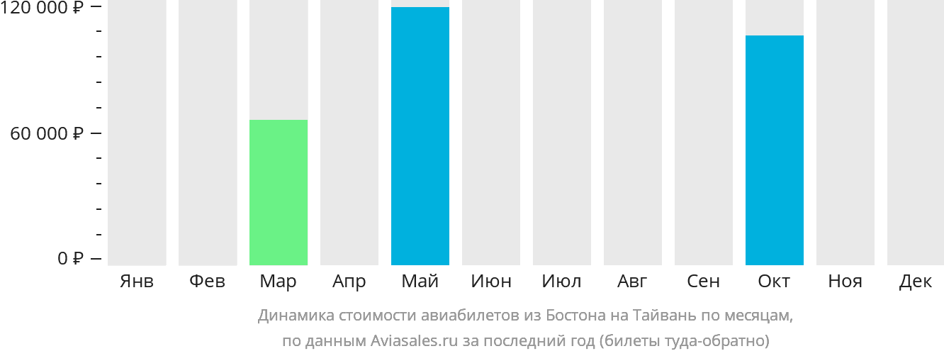 Динамика стоимости авиабилетов из Бостона на Тайвань по месяцам