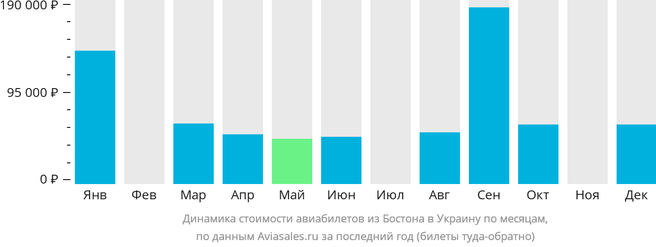 Динамика стоимости авиабилетов из Бостона в Украину по месяцам