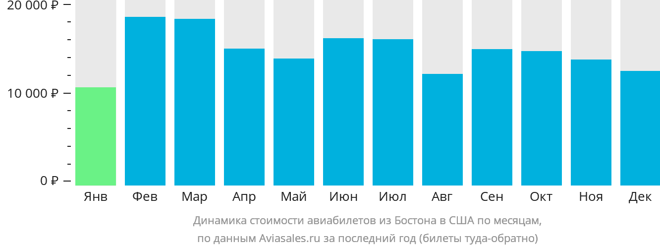 Динамика стоимости авиабилетов из Бостона в США по месяцам