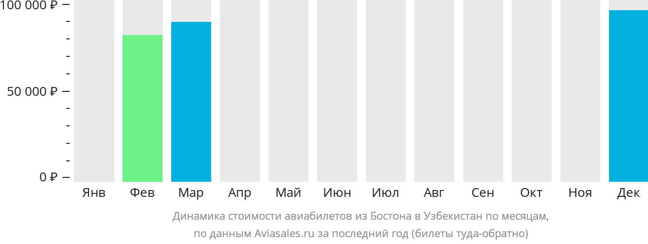 Динамика стоимости авиабилетов из Бостона в Узбекистан по месяцам