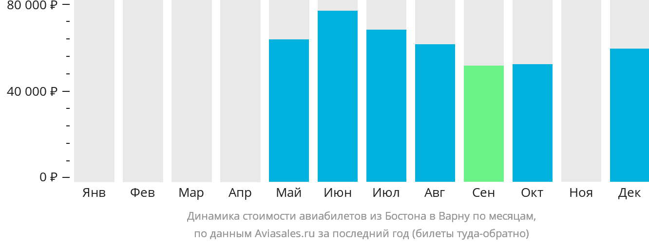 Динамика стоимости авиабилетов из Бостона в Варну по месяцам