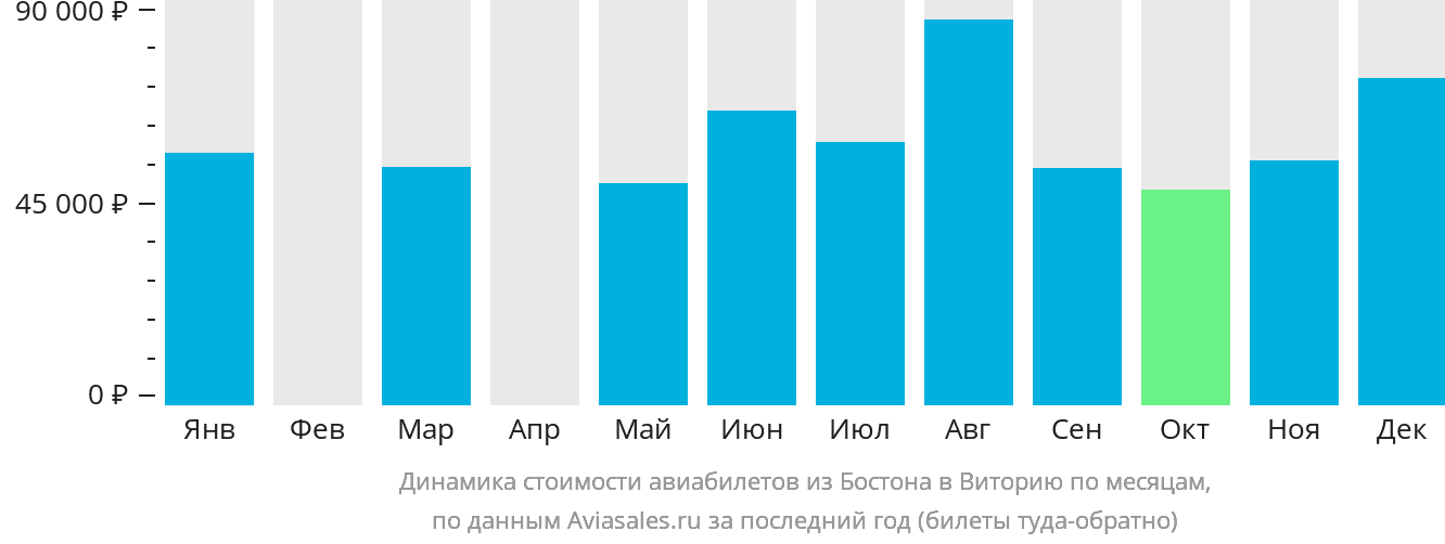 Динамика стоимости авиабилетов из Бостона в Виторию по месяцам
