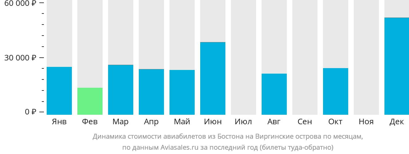 Динамика стоимости авиабилетов из Бостона на Виргинские острова по месяцам