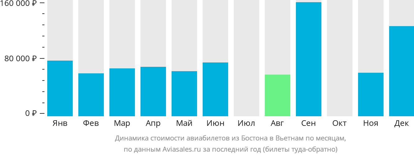 Динамика стоимости авиабилетов из Бостона в Вьетнам по месяцам