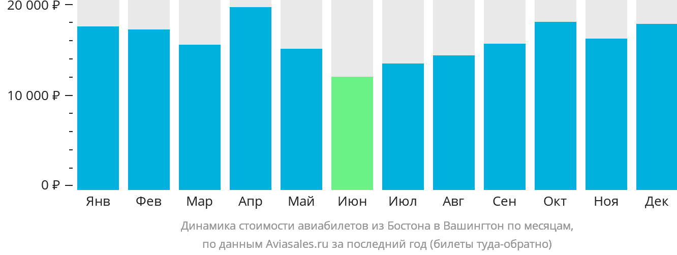 Динамика стоимости авиабилетов из Бостона в Вашингтон по месяцам