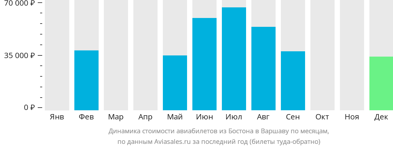 Динамика стоимости авиабилетов из Бостона в Варшаву по месяцам