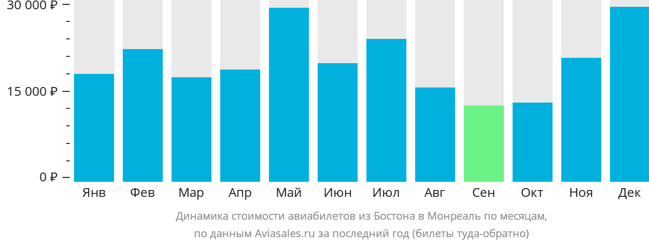 Динамика стоимости авиабилетов из Бостона в Монреаль по месяцам