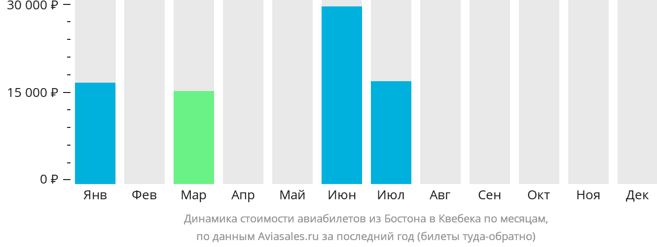 Динамика стоимости авиабилетов из Бостона в Квебек по месяцам