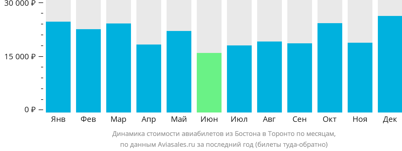 Динамика стоимости авиабилетов из Бостона в Торонто по месяцам