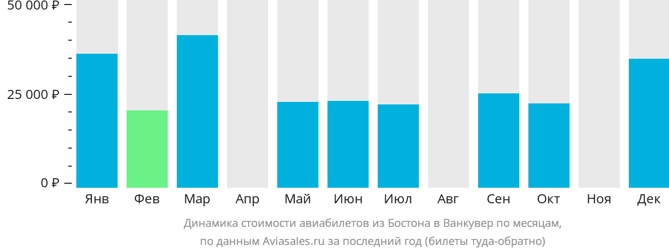 Динамика стоимости авиабилетов из Бостона в Ванкувер по месяцам