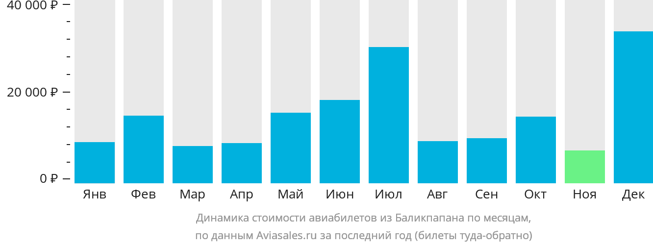 Динамика стоимости авиабилетов из Баликпапана по месяцам