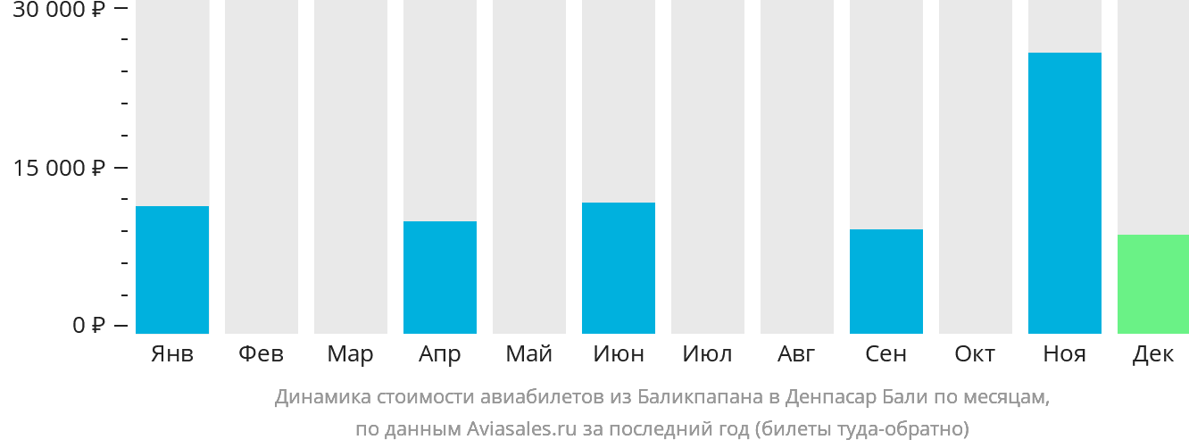 Динамика стоимости авиабилетов из Баликпапана в Денпасар (Бали) по месяцам
