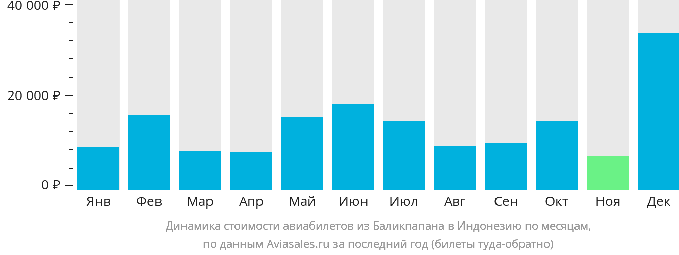 Динамика стоимости авиабилетов из Баликпапана в Индонезию по месяцам