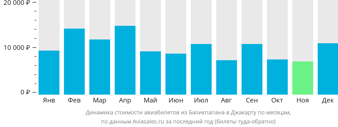 Динамика стоимости авиабилетов из Баликпапана в Джакарту по месяцам