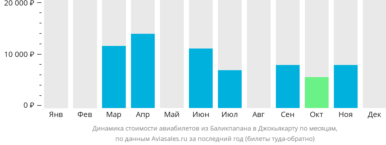 Динамика стоимости авиабилетов из Баликпапана в Джокьякарту по месяцам