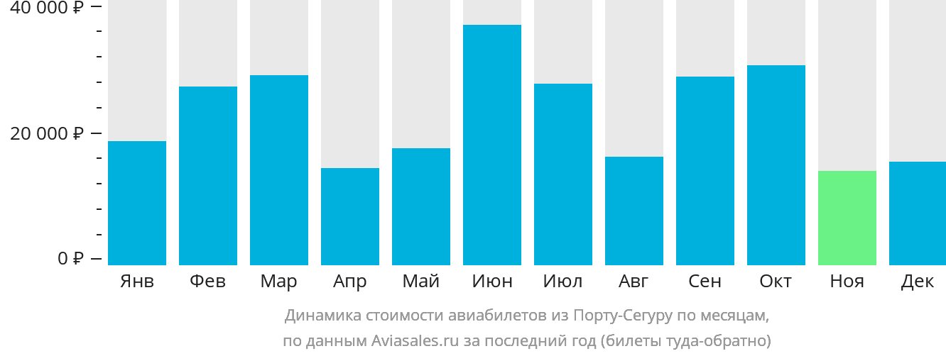 Динамика стоимости авиабилетов из Порту-Сегуру по месяцам
