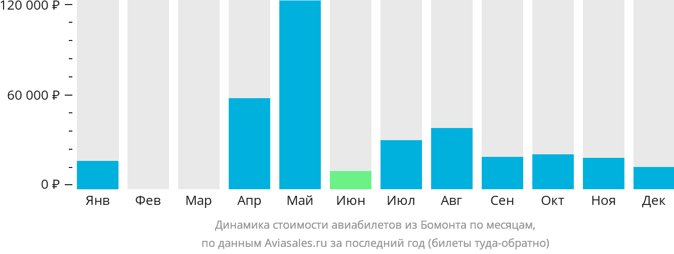 Динамика стоимости авиабилетов из Бомонта по месяцам