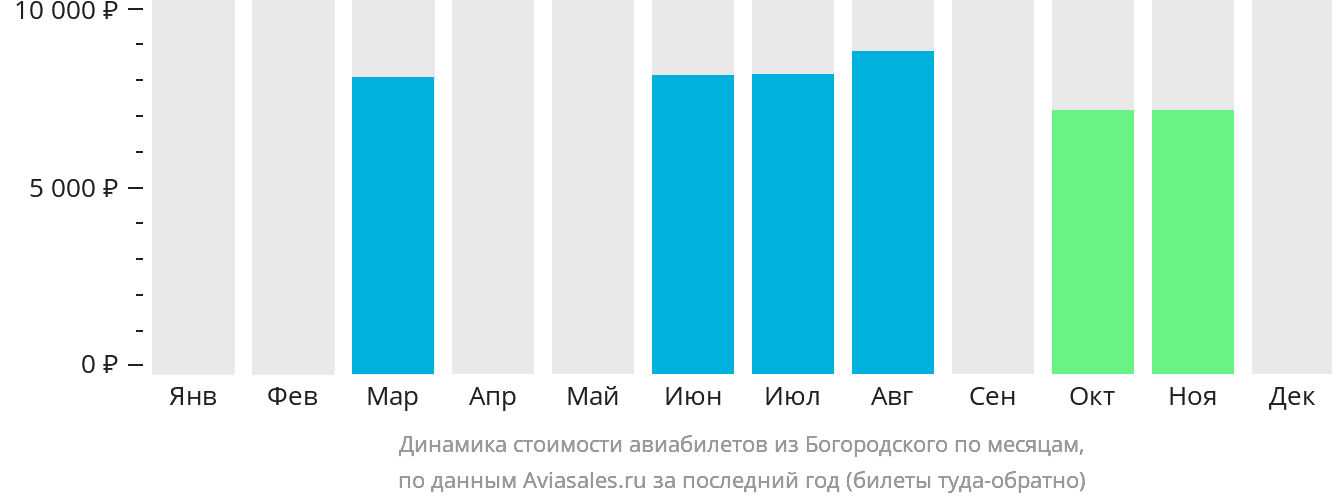 Динамика стоимости авиабилетов из Богородского по месяцам