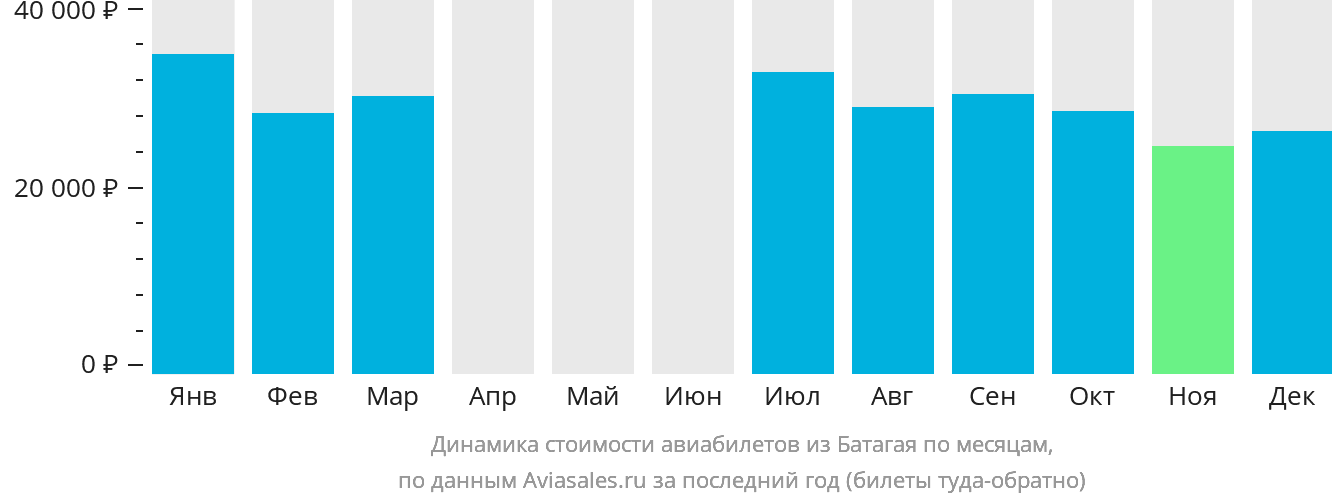 Динамика стоимости авиабилетов из Батагая по месяцам