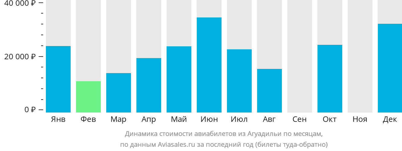 Динамика стоимости авиабилетов из Агуадильи по месяцам