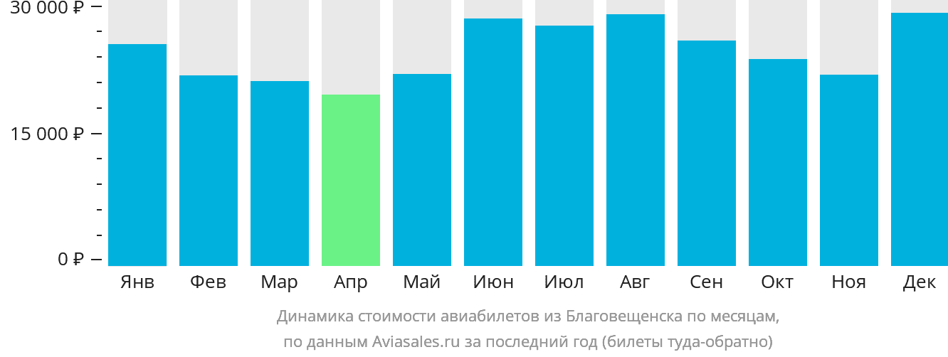 Динамика стоимости авиабилетов из Благовещенска по месяцам