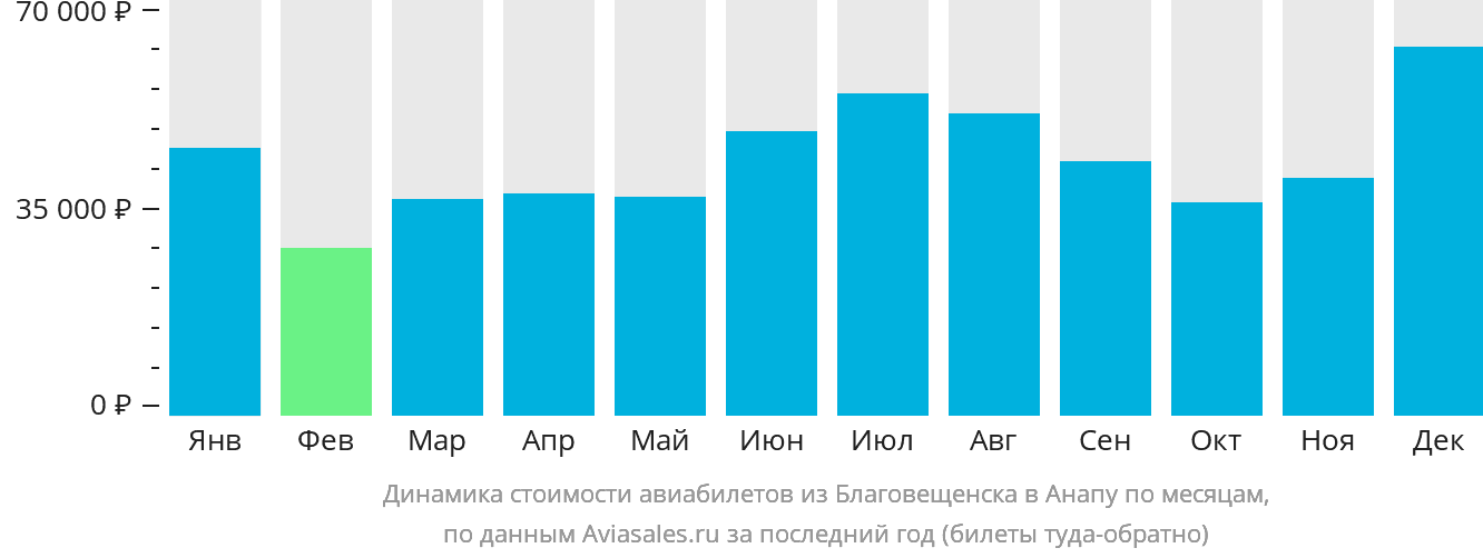 Динамика стоимости авиабилетов из Благовещенска в Анапу по месяцам