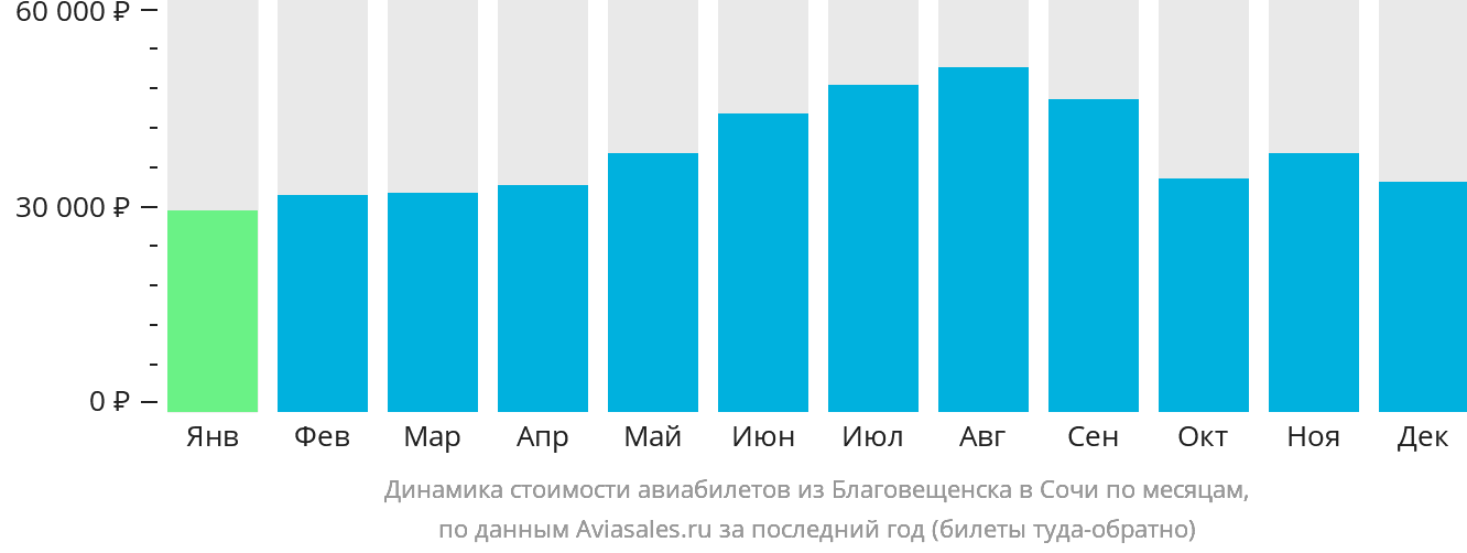 Динамика стоимости авиабилетов из Благовещенска в Сочи по месяцам