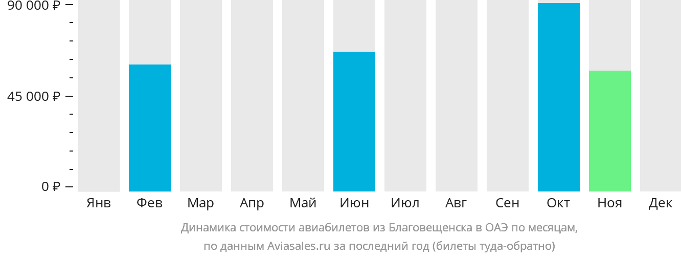 Динамика стоимости авиабилетов из Благовещенска в ОАЭ по месяцам
