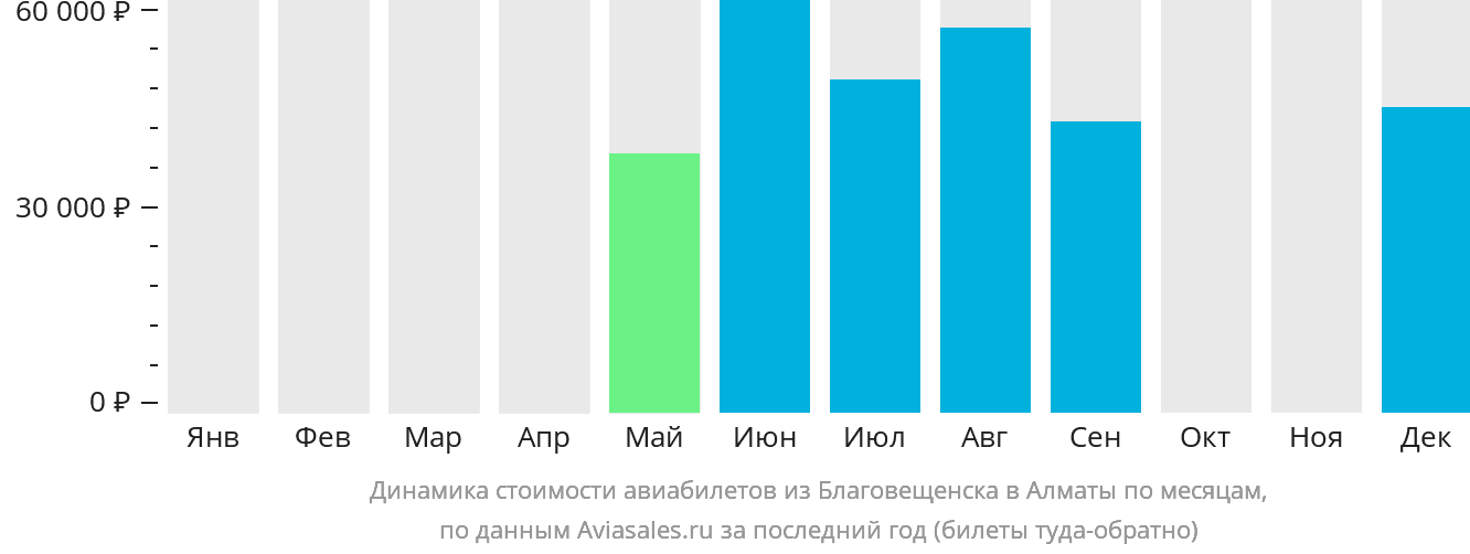 Динамика стоимости авиабилетов из Благовещенска в Алматы по месяцам