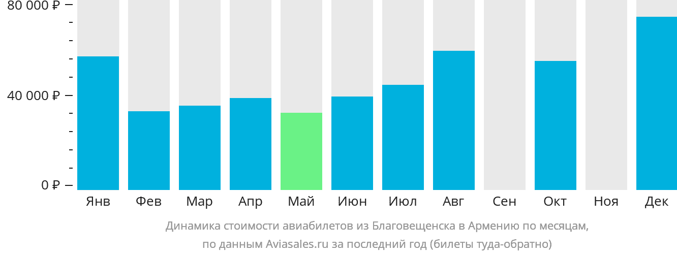 Динамика стоимости авиабилетов из Благовещенска в Армению по месяцам