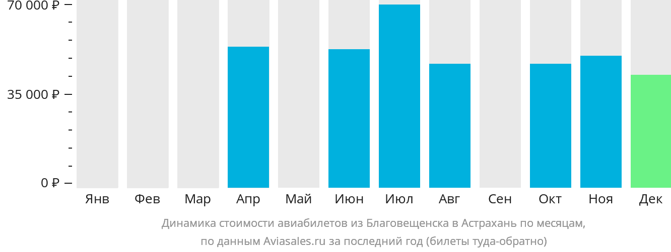 Динамика стоимости авиабилетов из Благовещенска в Астрахань по месяцам