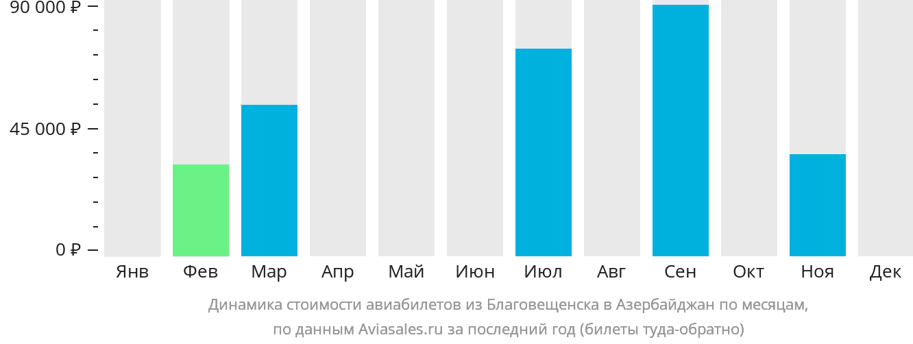 Динамика стоимости авиабилетов из Благовещенска в Азербайджан по месяцам