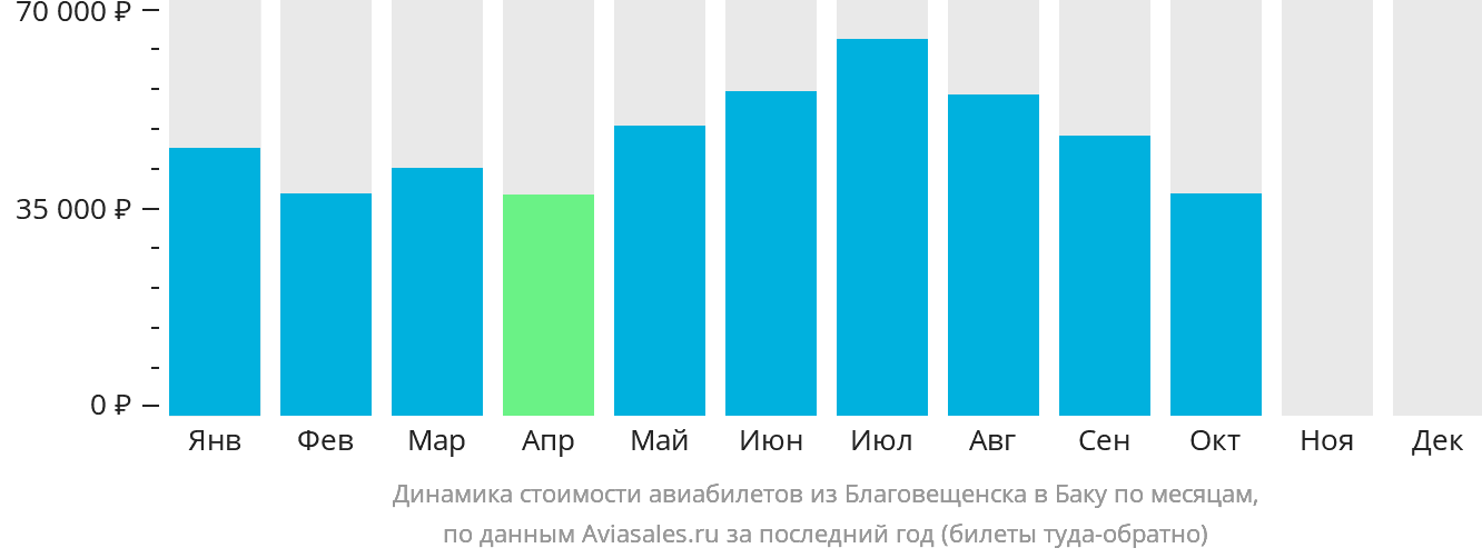 Динамика стоимости авиабилетов из Благовещенска в Баку по месяцам