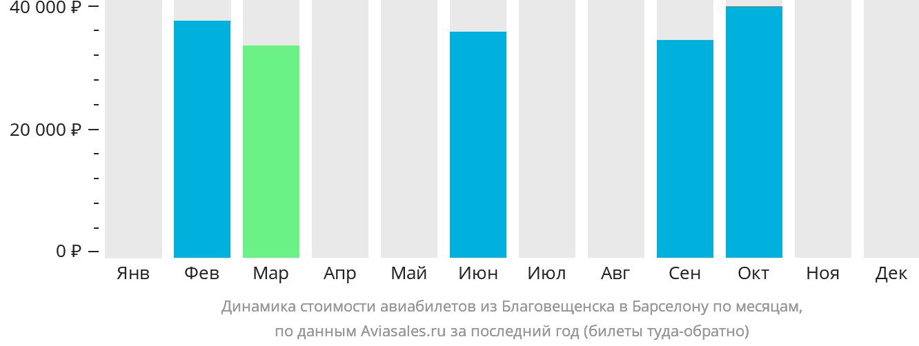 Динамика стоимости авиабилетов из Благовещенска в Барселону по месяцам