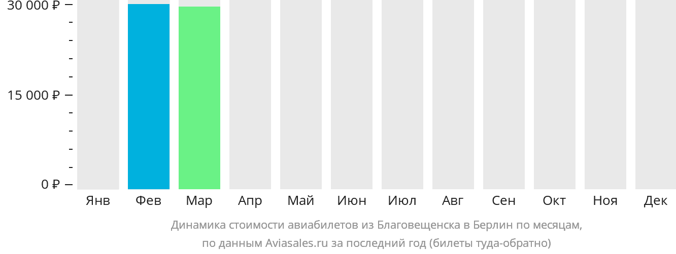 Динамика стоимости авиабилетов из Благовещенска в Берлин по месяцам