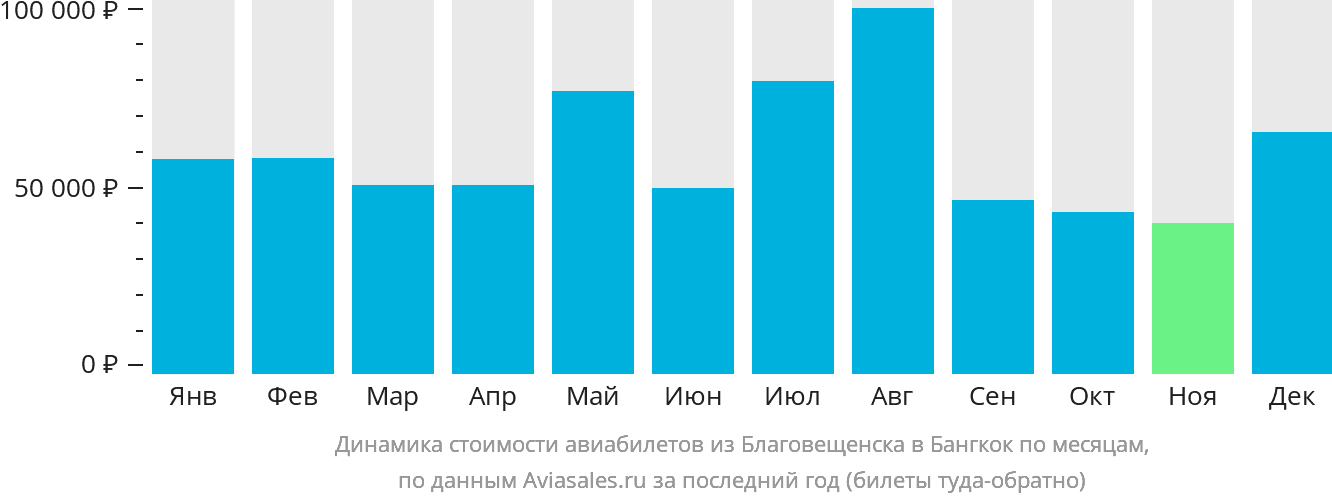 Динамика стоимости авиабилетов из Благовещенска в Бангкок по месяцам