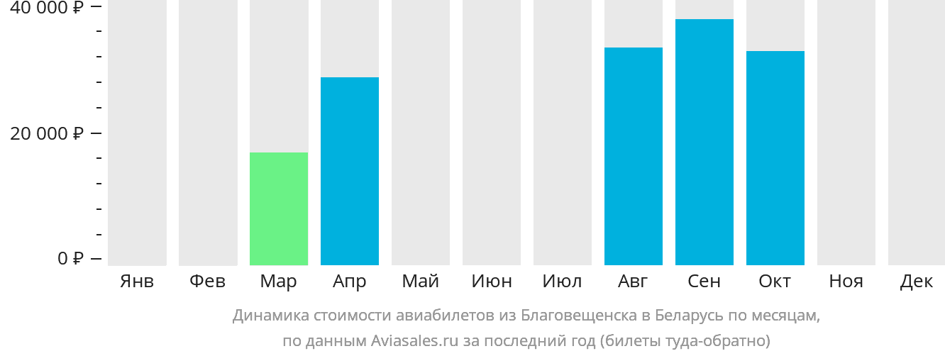 Динамика стоимости авиабилетов из Благовещенска в Беларусь по месяцам